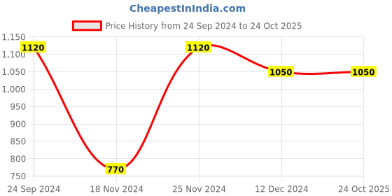 tatacliq.com Ajile By Pantaloons Grey Melange Regular Fit Hooded Sweatshirt ajile by pantaloons Price History Graph from 24 Sep 2024 to 23 Oct 2025