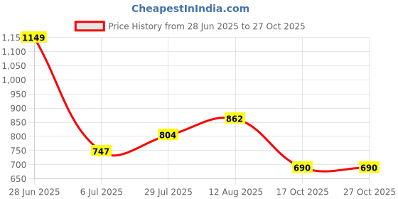 tatacliq.com Ajile by Pantaloons Grey Melange Slim Fit Joggers ajile by pantaloons Price History Graph from 28 Jun 2025 to 27 Oct 2025