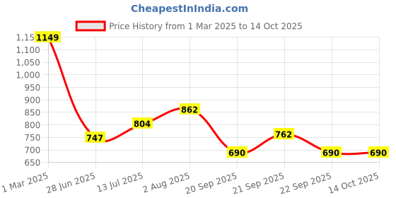 tatacliq.com Ajile by Pantaloons Grey Melange Slim Fit Printed Joggers ajile by pantaloons Price History Graph from 1 Mar 2025 to 13 Oct 2025
