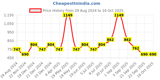 tatacliq.com Ajile by Pantaloons Grey Melange Slim Fit Self Pattern Joggers ajile by pantaloons Price History Graph from 29 Aug 2024 to 16 Oct 2025