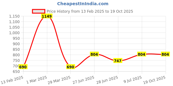 tatacliq.com Ajile by Pantaloons Grey Melange Slim Fit Striped Joggers ajile by pantaloons Price History Graph from 13 Feb 2025 to 17 Oct 2025