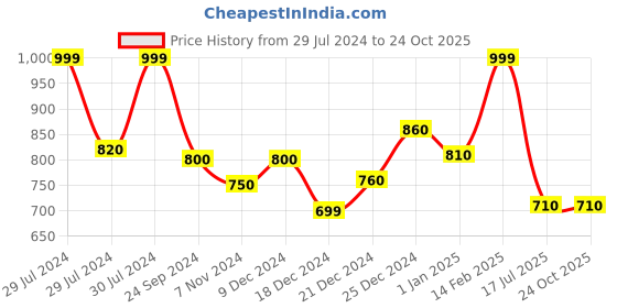 tatacliq.com Ajile by Pantaloons Grey Melange Slim Fit Striped Trackpants ajile by pantaloons Price History Graph from 29 Jul 2024 to 22 Oct 2025