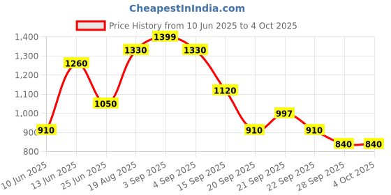 tatacliq.com Ajile by Pantaloons Grey Plain Hooded Sweatshirt ajile by pantaloons Price History Graph from 10 Jun 2025 to 4 Oct 2025