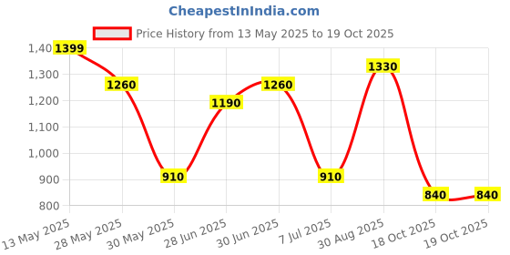 tatacliq.com Ajile by Pantaloons Grey Plain Hooded Sweatshirt ajile by pantaloons Price History Graph from 13 May 2025 to 19 Oct 2025