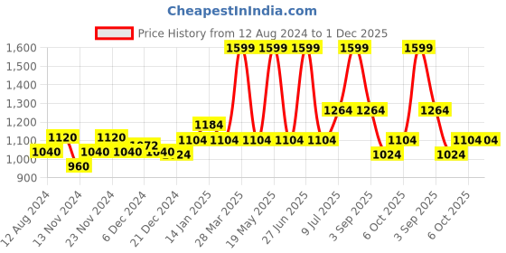 tatacliq.com Ajile by Pantaloons Grey Printed Medium Backpack ajile by pantaloons Price History Graph from 12 Aug 2024 to 30 Nov 2025
