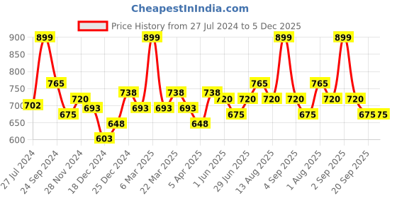 tatacliq.com Ajile by Pantaloons Grey Printed Sports Joggers ajile by pantaloons Price History Graph from 27 Jul 2024 to 5 Dec 2025
