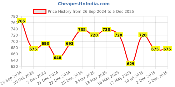 tatacliq.com Ajile by Pantaloons Grey Printed Sports Joggers ajile by pantaloons Price History Graph from 26 Sep 2024 to 4 Dec 2025
