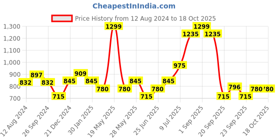 tatacliq.com Ajile by Pantaloons Grey Printed Tights ajile by pantaloons Price History Graph from 12 Aug 2024 to 18 Oct 2025