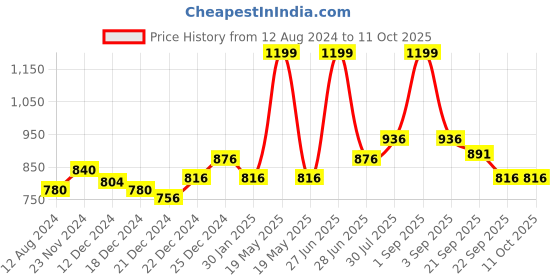 tatacliq.com Ajile by Pantaloons Grey Printed Tights ajile by pantaloons Price History Graph from 12 Aug 2024 to 10 Oct 2025