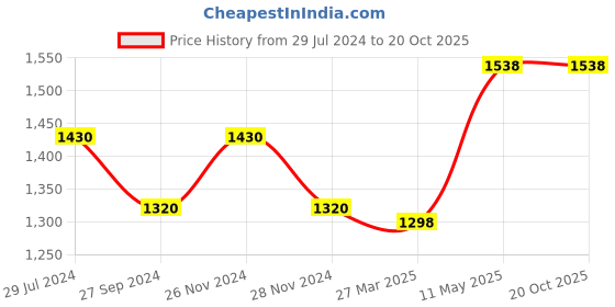 tatacliq.com Ajile by Pantaloons Grey Regular Fit Colour Block Hooded Jacket ajile by pantaloons Price History Graph from 29 Jul 2024 to 19 Oct 2025