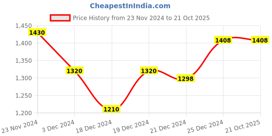 tatacliq.com Ajile by Pantaloons Grey Regular Fit Colour Block Hooded Jacket ajile by pantaloons Price History Graph from 23 Nov 2024 to 20 Oct 2025