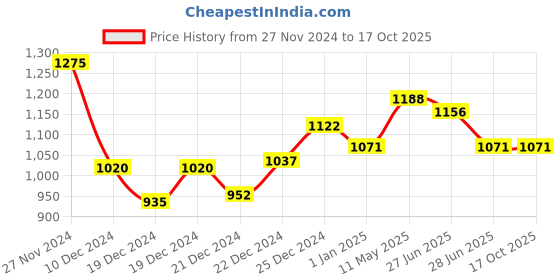 tatacliq.com Ajile by Pantaloons Grey Regular Fit Hooded Sweatshirt ajile by pantaloons Price History Graph from 27 Nov 2024 to 16 Oct 2025