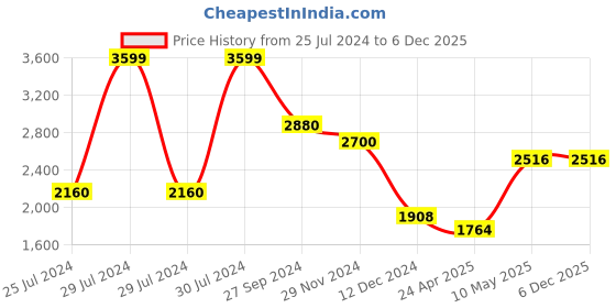 tatacliq.com Ajile by Pantaloons Grey Regular Fit Jacket ajile by pantaloons Price History Graph from 25 Jul 2024 to 4 Dec 2025
