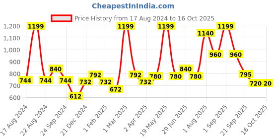 tatacliq.com Ajile by Pantaloons Grey Regular Fit Joggers ajile by pantaloons Price History Graph from 17 Aug 2024 to 16 Oct 2025