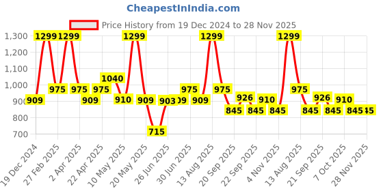 tatacliq.com Ajile By Pantaloons Grey Regular Fit Joggers ajile by pantaloons Price History Graph from 19 Dec 2024 to 27 Nov 2025