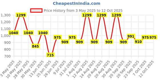 tatacliq.com Ajile By Pantaloons Grey Regular Fit Joggers ajile by pantaloons Price History Graph from 3 May 2025 to 12 Oct 2025