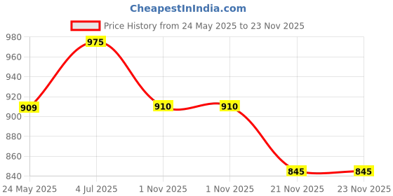 tatacliq.com Ajile By Pantaloons Grey Regular Fit Joggers ajile by pantaloons Price History Graph from 24 May 2025 to 23 Nov 2025