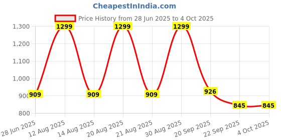 tatacliq.com Ajile By Pantaloons Grey Regular Fit Joggers ajile by pantaloons Price History Graph from 28 Jun 2025 to 4 Oct 2025