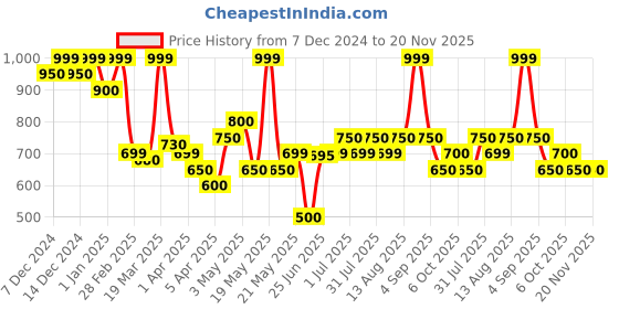 tatacliq.com Ajile By Pantaloons Grey Regular Fit Printed Shorts ajile by pantaloons Price History Graph from 7 Dec 2024 to 20 Nov 2025