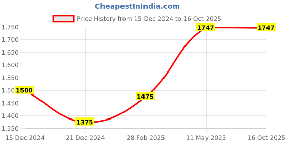 tatacliq.com Ajile by Pantaloons Grey Regular Fit Reversible Jacket ajile by pantaloons Price History Graph from 15 Dec 2024 to 15 Oct 2025