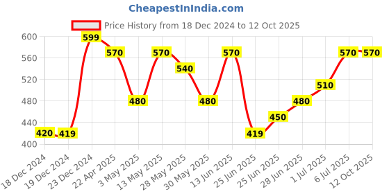 tatacliq.com Ajile By Pantaloons Grey Regular Fit Shorts ajile by pantaloons Price History Graph from 18 Dec 2024 to 11 Oct 2025