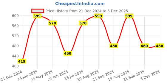 tatacliq.com Ajile By Pantaloons Grey Regular Fit Shorts ajile by pantaloons Price History Graph from 21 Dec 2024 to 4 Dec 2025