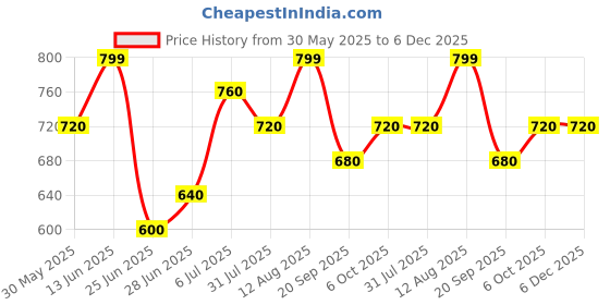 tatacliq.com Ajile By Pantaloons Grey Regular Fit Shorts ajile by pantaloons Price History Graph from 30 May 2025 to 5 Dec 2025