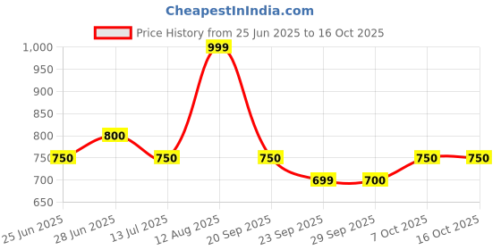 tatacliq.com Ajile By Pantaloons Grey Regular Fit Shorts ajile by pantaloons Price History Graph from 25 Jun 2025 to 16 Oct 2025