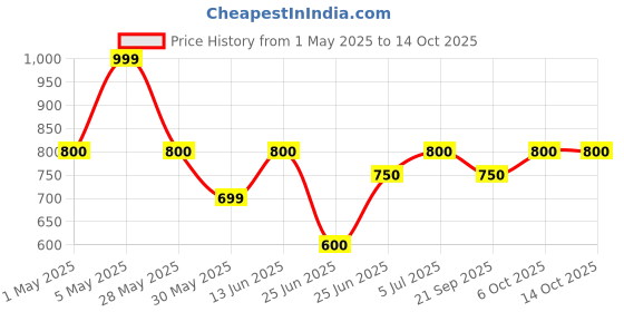 tatacliq.com Ajile By Pantaloons Grey Regular Fit Sports Shorts ajile by pantaloons Price History Graph from 1 May 2025 to 14 Oct 2025