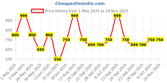 tatacliq.com Ajile By Pantaloons Grey Regular Fit Sports Shorts ajile by pantaloons Price History Graph from 1 May 2025 to 23 Nov 2025