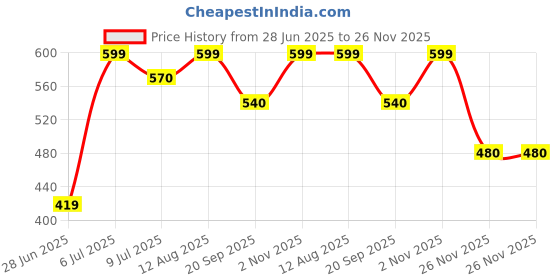tatacliq.com Ajile By Pantaloons Grey Regular Fit Sports Shorts ajile by pantaloons Price History Graph from 28 Jun 2025 to 26 Nov 2025