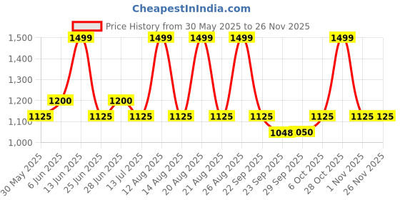 tatacliq.com Ajile By Pantaloons Grey Regular Fit Sports Trackpants ajile by pantaloons Price History Graph from 30 May 2025 to 24 Nov 2025