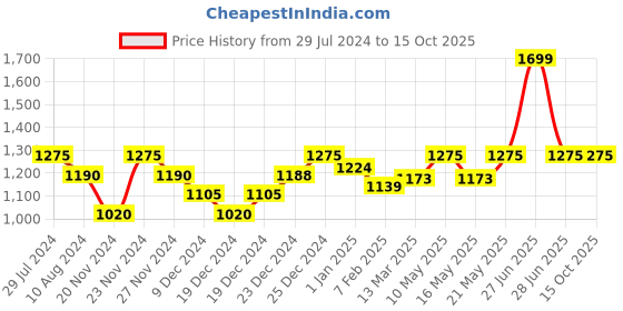 tatacliq.com Ajile by Pantaloons Grey Regular Fit Sweatshirt ajile by pantaloons Price History Graph from 29 Jul 2024 to 14 Oct 2025
