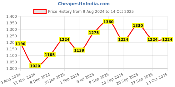 tatacliq.com Ajile by Pantaloons Grey Regular Fit Sweatshirt ajile by pantaloons Price History Graph from 9 Aug 2024 to 14 Oct 2025