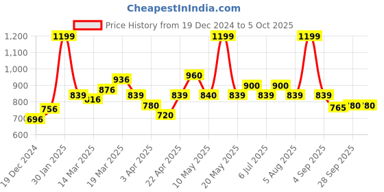 tatacliq.com Ajile By Pantaloons Grey Regular Fit Trackpants ajile by pantaloons Price History Graph from 19 Dec 2024 to 4 Oct 2025