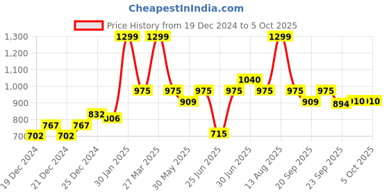 tatacliq.com Ajile By Pantaloons Grey Regular Fit Trackpants ajile by pantaloons Price History Graph from 19 Dec 2024 to 4 Oct 2025