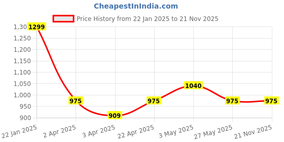 tatacliq.com Ajile By Pantaloons Grey Regular Fit Trackpants ajile by pantaloons Price History Graph from 22 Jan 2025 to 21 Nov 2025