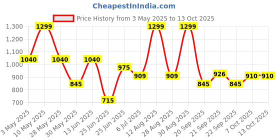 tatacliq.com Ajile By Pantaloons Grey Regular Fit Trackpants ajile by pantaloons Price History Graph from 3 May 2025 to 13 Oct 2025