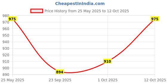 tatacliq.com Ajile By Pantaloons Grey Regular Fit Trackpants ajile by pantaloons Price History Graph from 25 May 2025 to 12 Oct 2025