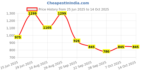 tatacliq.com Ajile By Pantaloons Grey Relaxed Fit Colour Block Trackpants ajile by pantaloons Price History Graph from 25 Jun 2025 to 13 Oct 2025