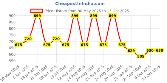 tatacliq.com Ajile By Pantaloons Grey Relaxed Fit Printed T-Shirt ajile by pantaloons Price History Graph from 30 May 2025 to 13 Oct 2025