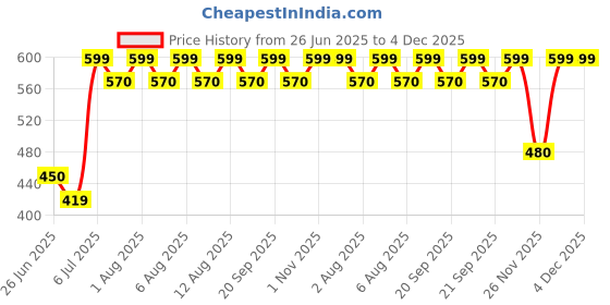 tatacliq.com Ajile By Pantaloons Grey Relaxed Fit Sports Shorts ajile by pantaloons Price History Graph from 26 Jun 2025 to 4 Dec 2025