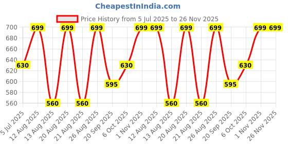tatacliq.com Ajile By Pantaloons Grey Relaxed Fit Vest ajile by pantaloons Price History Graph from 5 Jul 2025 to 25 Nov 2025