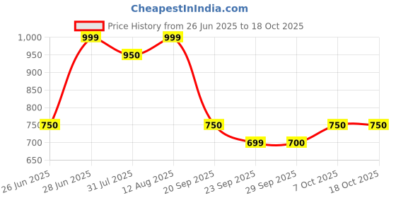 tatacliq.com Ajile by Pantaloons Grey Shorts ajile by pantaloons Price History Graph from 26 Jun 2025 to 17 Oct 2025