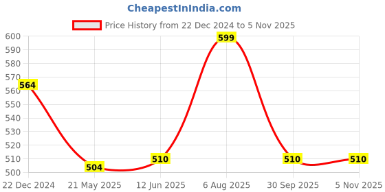tatacliq.com Ajile by Pantaloons Grey Sleeveless Tank Top ajile by pantaloons Price History Graph from 22 Dec 2024 to 4 Nov 2025