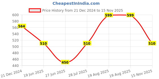 tatacliq.com Ajile by Pantaloons Grey Sleeveless Tank Top ajile by pantaloons Price History Graph from 21 Dec 2024 to 15 Nov 2025