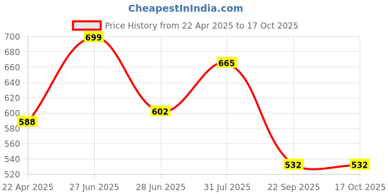 tatacliq.com Ajile by Pantaloons Grey Sleeveless Tank Top ajile by pantaloons Price History Graph from 22 Apr 2025 to 16 Oct 2025