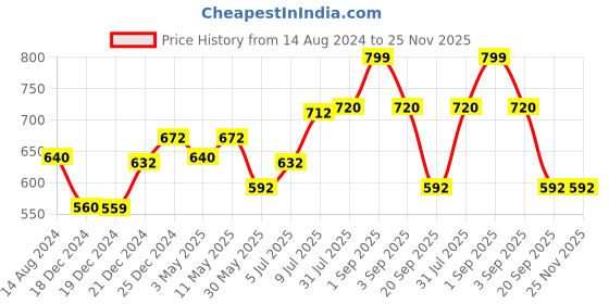 tatacliq.com Ajile by Pantaloons Grey Slim Fit Colour Block Shorts ajile by pantaloons Price History Graph from 14 Aug 2024 to 24 Nov 2025