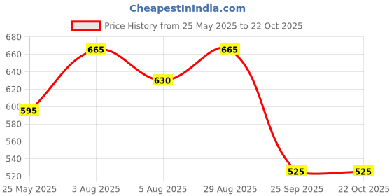 tatacliq.com Ajile By Pantaloons Grey Slim Fit Colour Block Sports T-Shirt ajile by pantaloons Price History Graph from 25 May 2025 to 22 Oct 2025