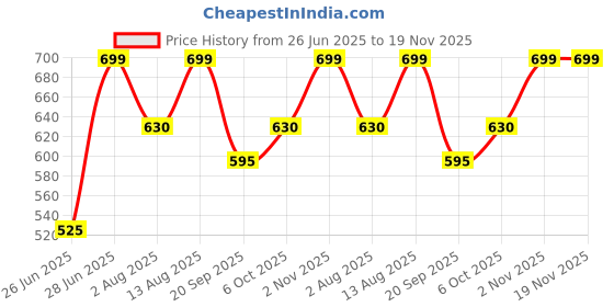 tatacliq.com Ajile By Pantaloons Grey Slim Fit Colour Block T-Shirts ajile by pantaloons Price History Graph from 26 Jun 2025 to 19 Nov 2025